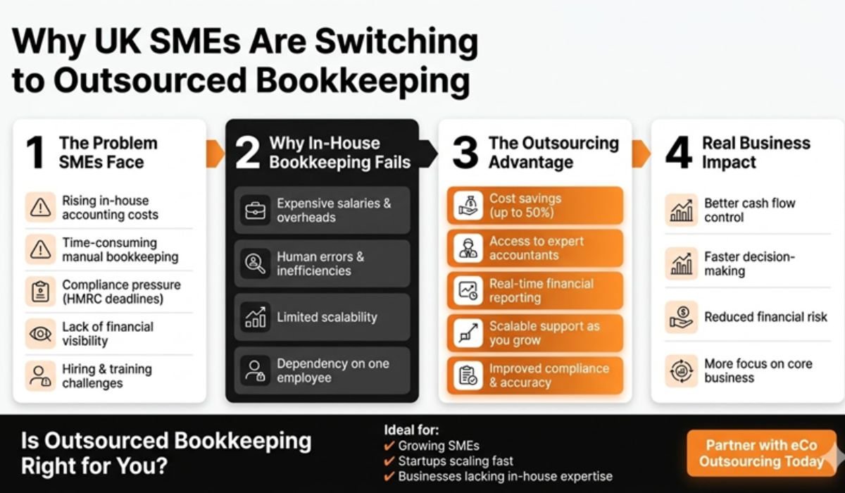 Why UK SMEs Are Switching to Outsourced Bookkeeping Services